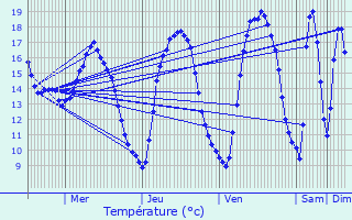 Graphique des tempratures prvues pour Marcq-en-Baroeul