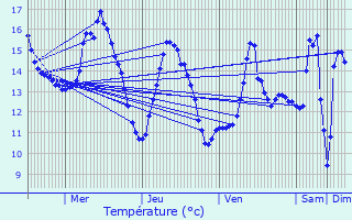Graphique des tempratures prvues pour Montigny-le-Bretonneux