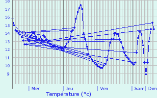 Graphique des tempratures prvues pour Brouvelieures