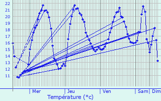 Graphique des tempratures prvues pour Chassal