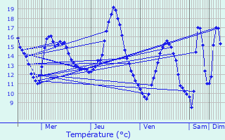 Graphique des tempratures prvues pour Vif