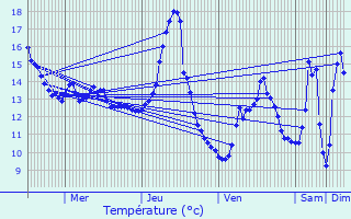 Graphique des tempratures prvues pour Mdonville