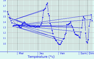 Graphique des tempratures prvues pour Bouix