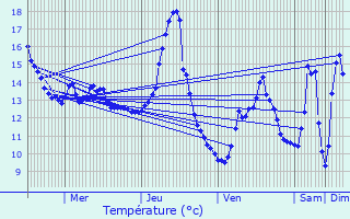 Graphique des tempratures prvues pour Vrcourt