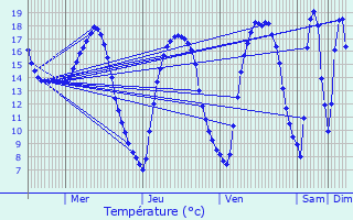 Graphique des tempratures prvues pour Arleux