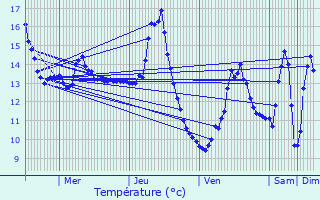 Graphique des tempratures prvues pour Coulmier-le-Sec