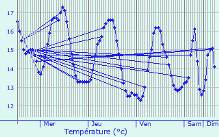 Graphique des tempratures prvues pour Sint-Laureins