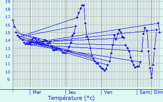 Graphique des tempratures prvues pour Bettegney-Saint-Brice