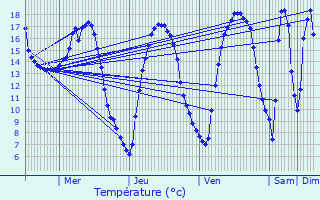 Graphique des tempratures prvues pour Bantouzelle