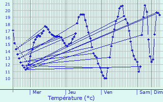 Graphique des tempratures prvues pour Jonzac