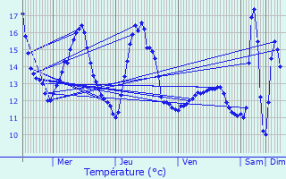 Graphique des tempratures prvues pour Warken