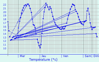 Graphique des tempratures prvues pour Mesnois