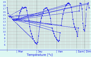 Graphique des tempratures prvues pour Solente