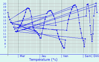 Graphique des tempratures prvues pour Neau