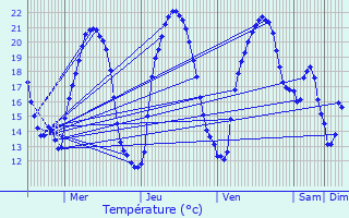 Graphique des tempratures prvues pour Chteau-Chinon (Ville)