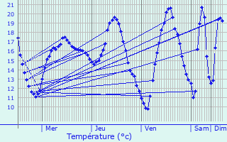 Graphique des tempratures prvues pour Saint-Eugne