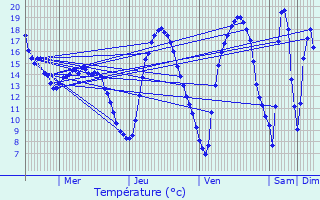 Graphique des tempratures prvues pour Schoos