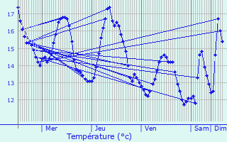 Graphique des tempratures prvues pour Huldenberg