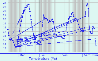 Graphique des tempratures prvues pour Coise