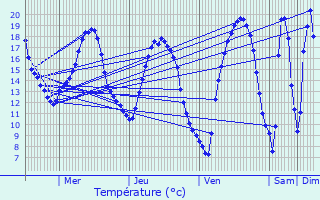 Graphique des tempratures prvues pour Saint-Berthevin