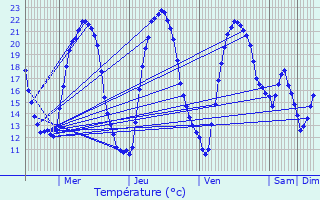 Graphique des tempratures prvues pour Martrois