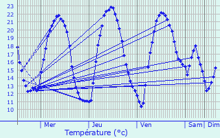 Graphique des tempratures prvues pour Semarey