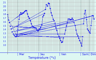 Graphique des tempratures prvues pour Mours-Saint-Eusbe