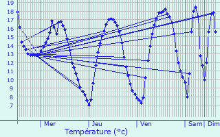 Graphique des tempratures prvues pour Vieux-Mesnil