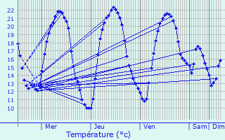 Graphique des tempratures prvues pour Massingy-ls-Vitteaux