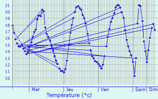 Graphique des tempratures prvues pour Mirbel