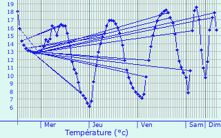 Graphique des tempratures prvues pour Prisches