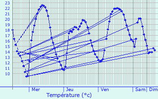 Graphique des tempratures prvues pour Augne