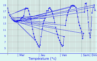 Graphique des tempratures prvues pour Mello