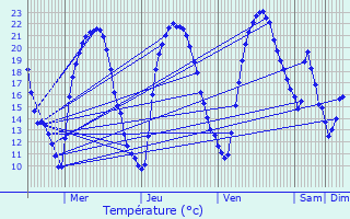 Graphique des tempratures prvues pour Clugnat