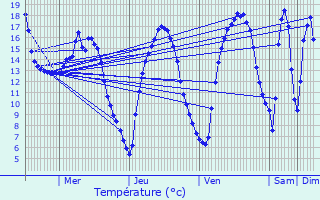 Graphique des tempratures prvues pour Fron