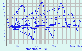 Graphique des tempratures prvues pour Bure-les-Templiers