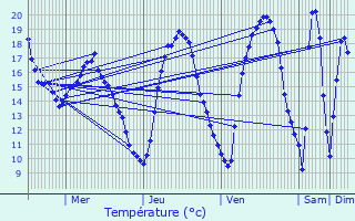 Graphique des tempratures prvues pour Wintrange