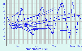 Graphique des tempratures prvues pour Voellerdingen