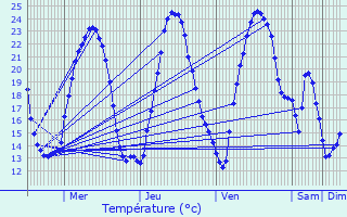 Graphique des tempratures prvues pour Auxey-Duresses