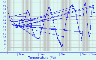 Graphique des tempratures prvues pour Auffargis