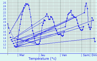 Graphique des tempratures prvues pour Fraisses