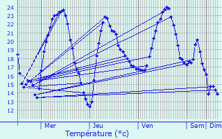 Graphique des tempratures prvues pour Les Arsures