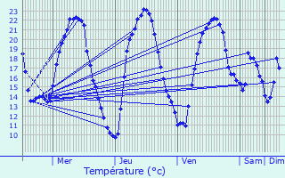 Graphique des tempratures prvues pour Vieux-Chteau