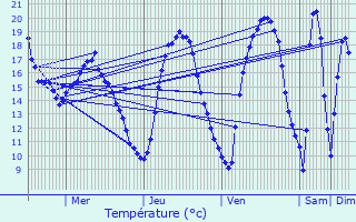 Graphique des tempratures prvues pour Burmerange