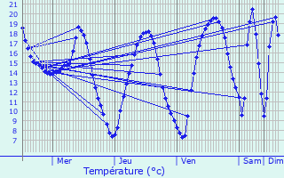 Graphique des tempratures prvues pour Pierrelaye