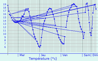 Graphique des tempratures prvues pour Coudun