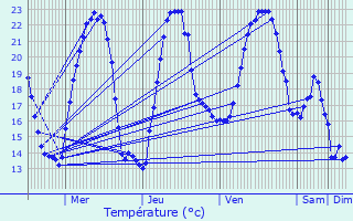 Graphique des tempratures prvues pour Brchaumont