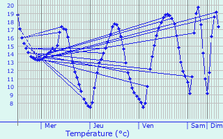 Graphique des tempratures prvues pour Ormoy-le-Davien
