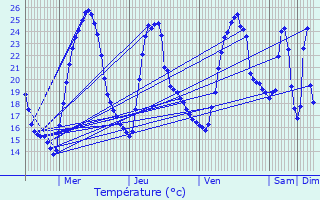 Graphique des tempratures prvues pour Le Pont-de-Claix