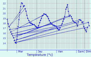Graphique des tempratures prvues pour Bidart